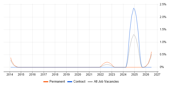 Event-Driven Architecture job vacancy trend in Peterborough