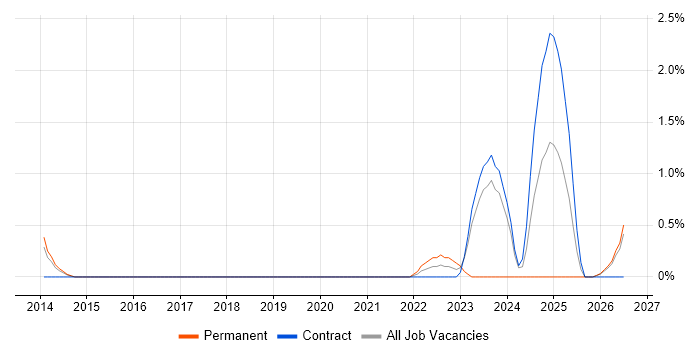 Event-Driven job vacancy trend in Peterborough