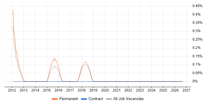 Facilities Management job vacancy trend in Peterborough