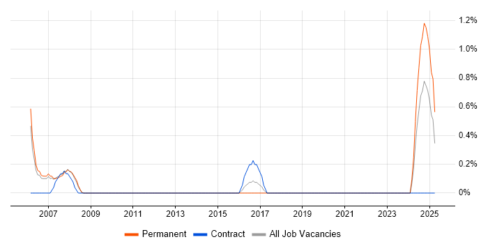 Job vacancy trend for Failover Clustering in Peterborough Job vacancy trend for Failover Clustering in Peterborough