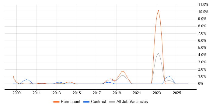 Fibre Optics job vacancy trend in Peterborough