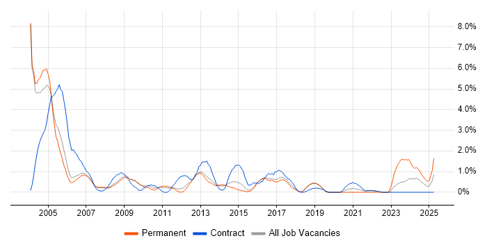 Job vacancy trend for Field Engineer in Peterborough Job vacancy trend for Field Engineer in Peterborough