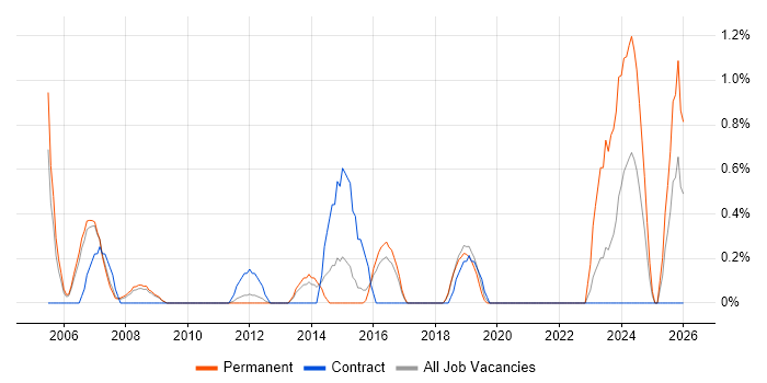 Field Support Engineer job vacancy trend in Peterborough