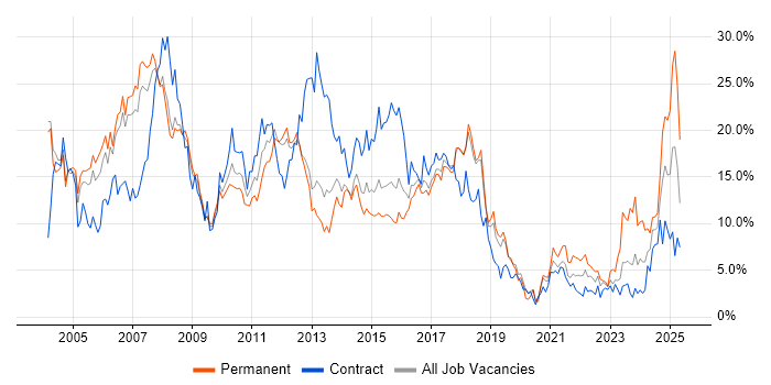 Job vacancy trend for Finance in Peterborough Job vacancy trend for Finance in Peterborough