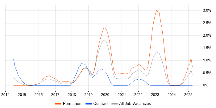 Job vacancy trend for Fintech in Peterborough
