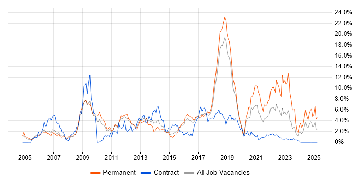 Job vacancy trend for Firewall in Peterborough Job vacancy trend for Firewall in Peterborough