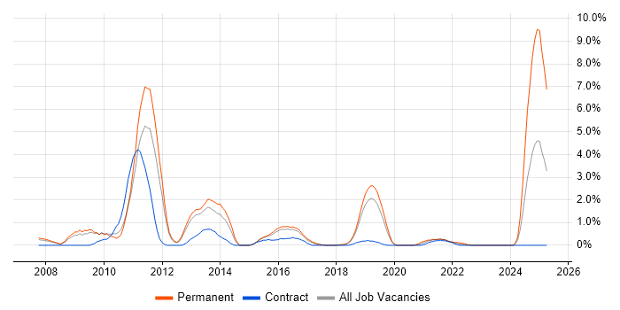 Job vacancy trend for Firmware in Peterborough