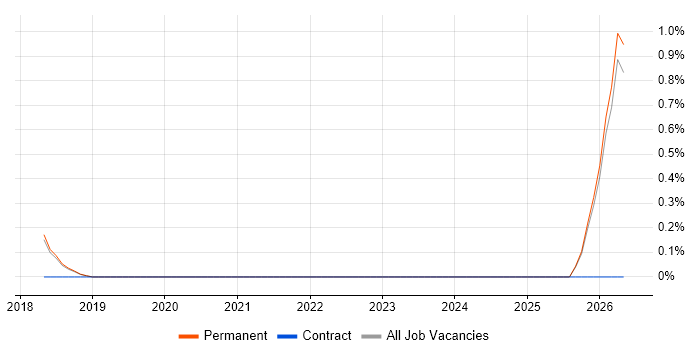 FMCG Manager job vacancy trend in Peterborough