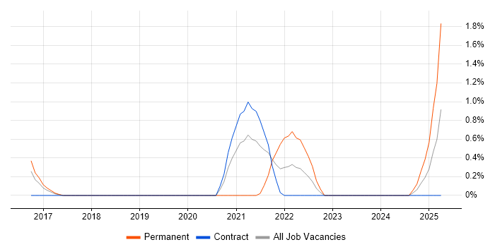 Job vacancy trend for Forensic Analysis in Peterborough