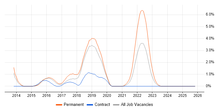 Fortinet job vacancy trend in Peterborough