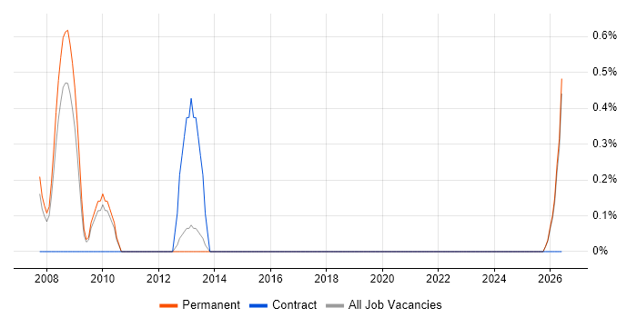 FPGA job vacancy trend in Peterborough
