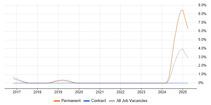 Job vacancy trend for FreeRTOS in Peterborough