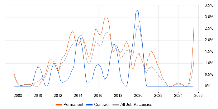 Job vacancy trend for Front-End Developer (Client-Side Developer) in Peterborough