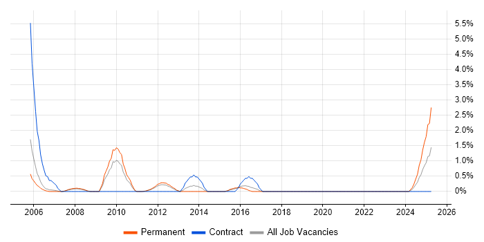 Job vacancy trend for Front Office in Peterborough