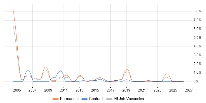 FTP job vacancy trend in Peterborough