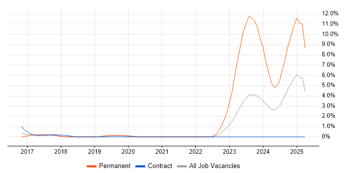 Job vacancy trend for Full-Stack C# Developer in Peterborough