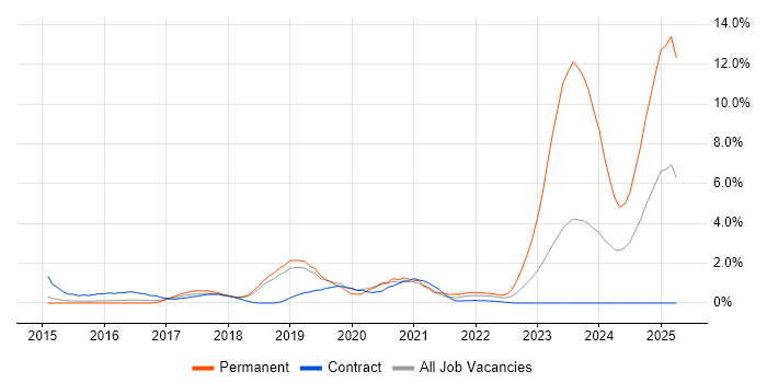 Job vacancy trend for Full-Stack Developer in Peterborough Job vacancy trend for Full-Stack Developer in Peterborough