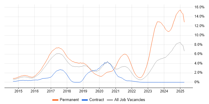 Job vacancy trend for Full-Stack Development in Peterborough Job vacancy trend for Full-Stack Development in Peterborough
