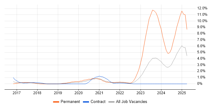 Job vacancy trend for Full-Stack .NET Developer in Peterborough