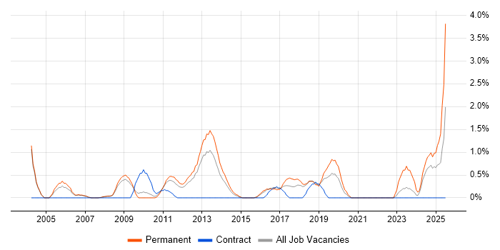 Job vacancy trend for Games in Peterborough