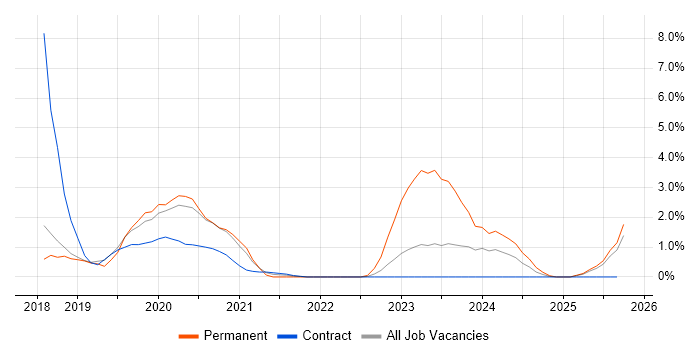 GCP job vacancy trend in Peterborough