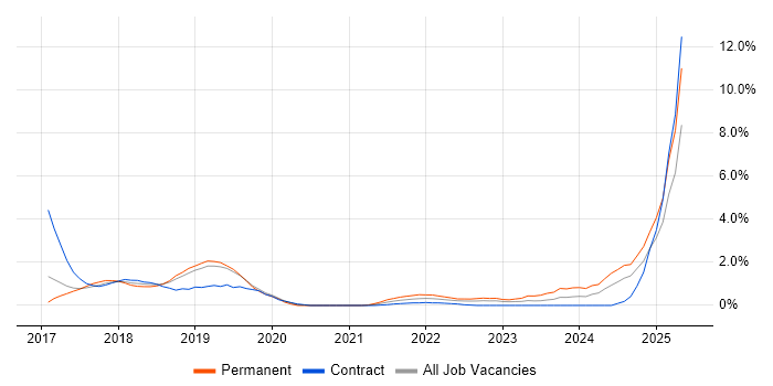 Job vacancy trend for GDPR in Peterborough Job vacancy trend for GDPR in Peterborough