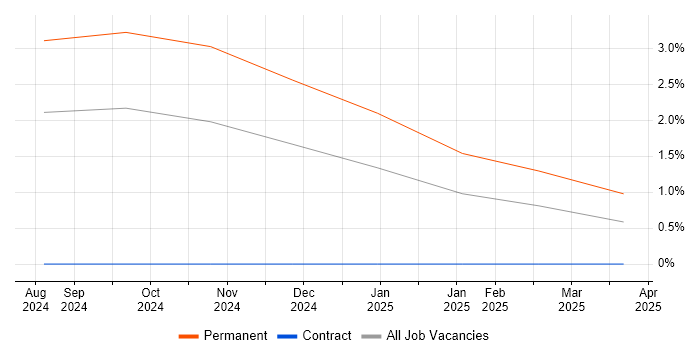 Job vacancy trend for Generative AI in Peterborough
