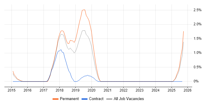 GIAC job vacancy trend in Peterborough GIAC job vacancy trend in Peterborough