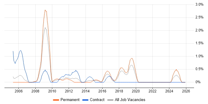 GIS job vacancy trend in Peterborough