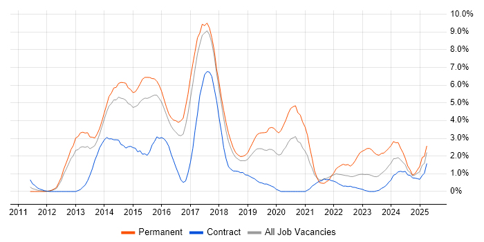 Job vacancy trend for Git in Peterborough