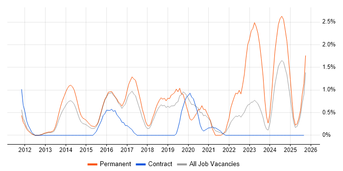GitHub job vacancy trend in Peterborough