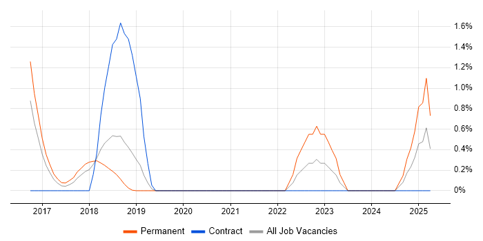 Job vacancy trend for Go in Peterborough