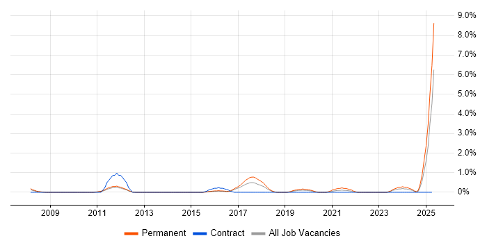 Job vacancy trend for Google Ads in Peterborough