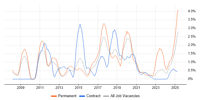 Job vacancy trend for Google in Peterborough