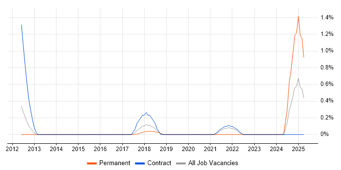 Job vacancy trend for Governance Analyst in Peterborough