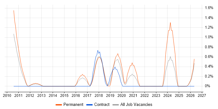 Governance Manager job vacancy trend in Peterborough
