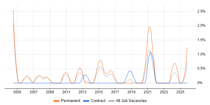 Graduate Analyst job vacancy trend in Peterborough