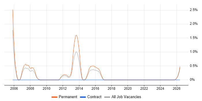 Graduate Software Engineer job vacancy trend in Peterborough
