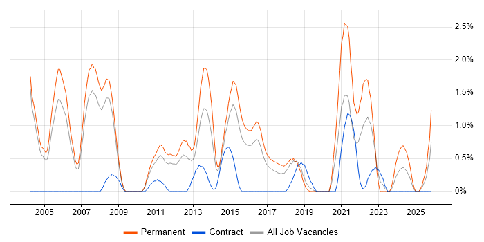 Graduate job vacancy trend in Peterborough