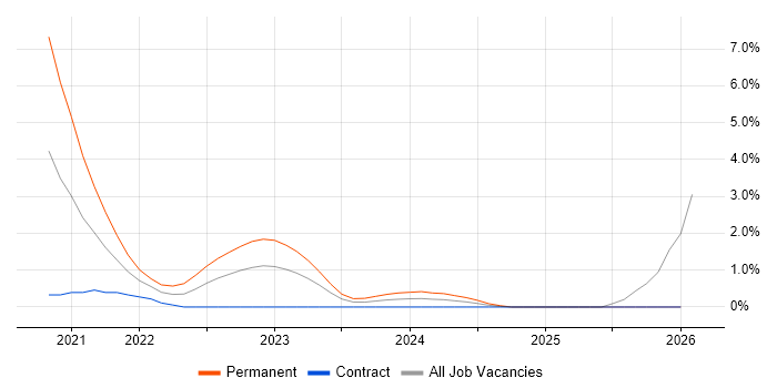 GraphQL job vacancy trend in Peterborough