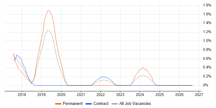 GRC job vacancy trend in Peterborough