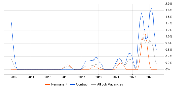 Hardware-in-the-Loop job vacancy trend in Peterborough