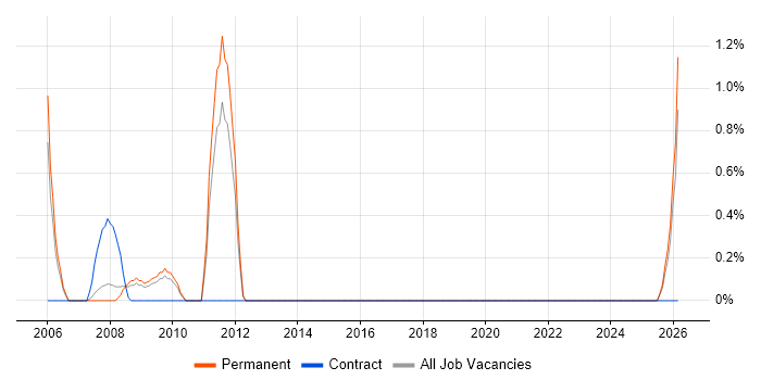 Hardware Technician job vacancy trend in Peterborough