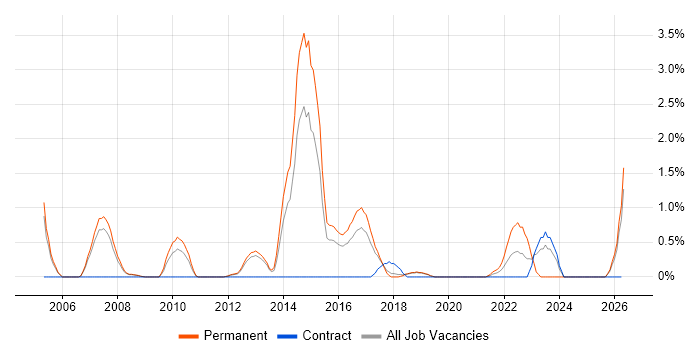 Head of IT job vacancy trend in Peterborough