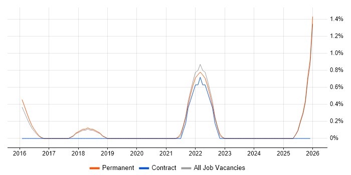 Head of Security job vacancy trend in Peterborough