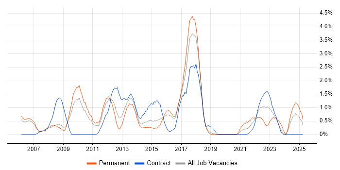 Job vacancy trend for High Availability in Peterborough Job vacancy trend for High Availability in Peterborough
