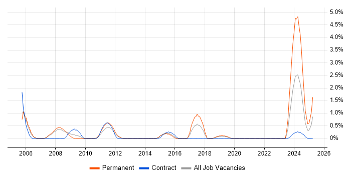 Job vacancy trend for HNC in Peterborough