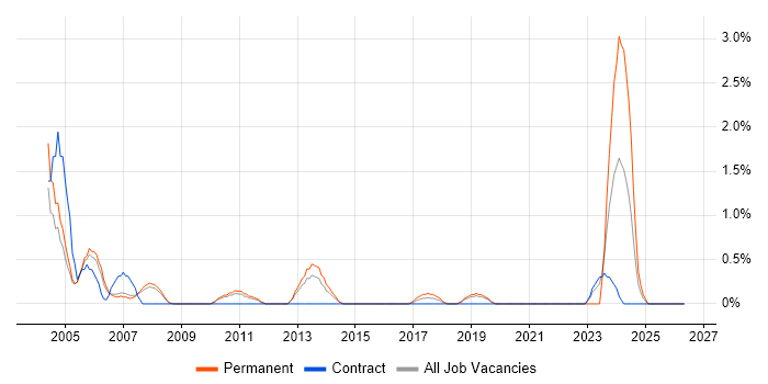 HND job vacancy trend in Peterborough
