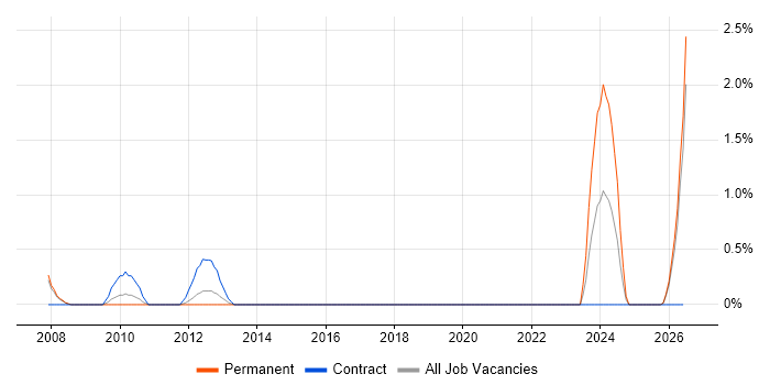 Housing Association job vacancy trend in Peterborough