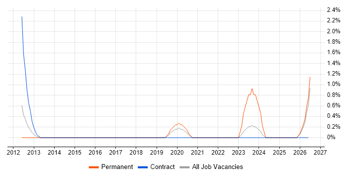 Housing Management job vacancy trend in Peterborough